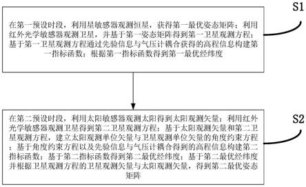 一种基于恒星与卫星联合的全天时光学导航方法和装置