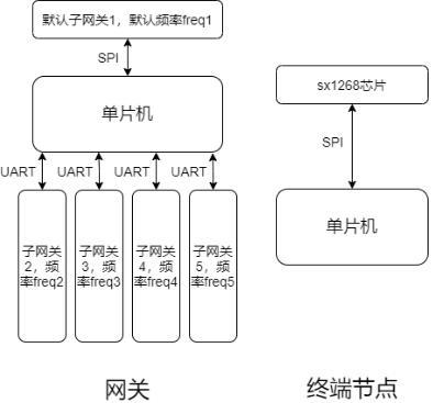 一种基于无线测距技术的海量LoRa节点快速自组网通信方法