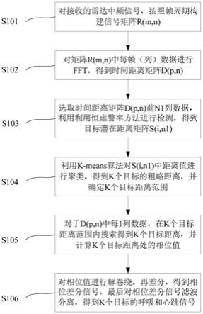 一种用于FMCW雷达的多目标呼吸和心跳信号检测方法