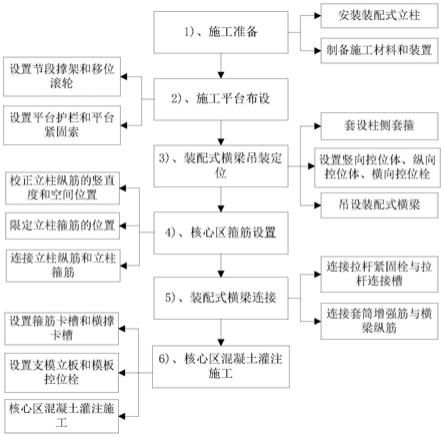 预制装配式柱梁节点核心区及其施工方法与流程