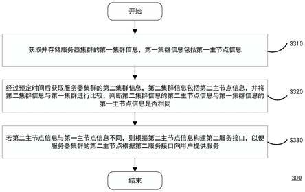 一种服务器集群监控方法、计算设备及存储介质与流程