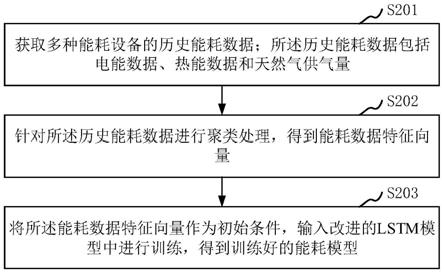 能源类大数据处理方法、装置、计算机设备和存储介质与流程