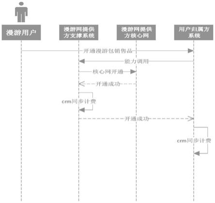 一种在通信漫游业务中实现漫游网络提供方对业务开通控制的方法与流程