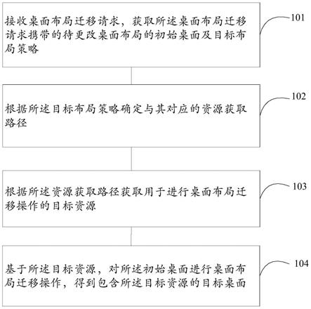 桌面布局迁移方法、装置、存储介质及终端设备与流程