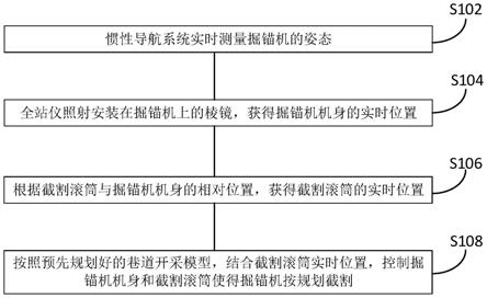 一种基于多信息融合的掘锚机规划开采方法和系统与流程