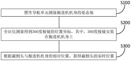 一种悬臂式掘进机截割头空间定位方法和装置与流程