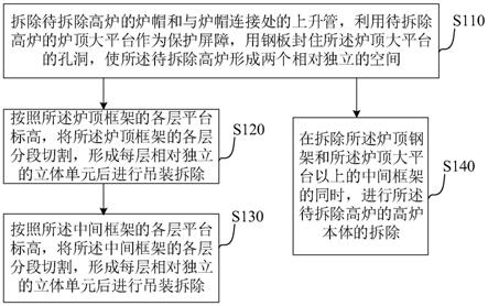 高炉框架模块式拆除方法与流程