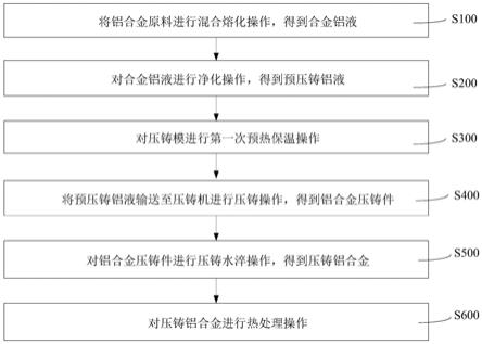 压铸铝合金及其制备方法、转子端盖前驱体与流程