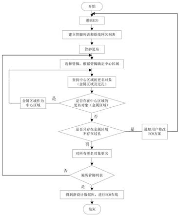 集成电路数字后端ECO方法、系统及计算机存储介质与流程