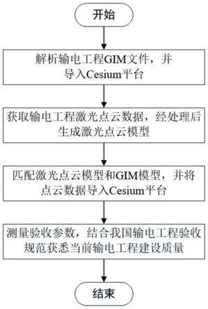 一种基于Cesium平台的输电工程实体验收方法与流程