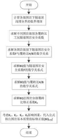 考虑覆跨比影响的双线高铁隧道围岩稳定性评价方法