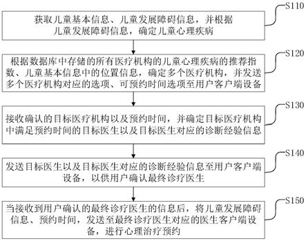 一种儿童心理健康发展的辅助管理方法、装置和设备与流程