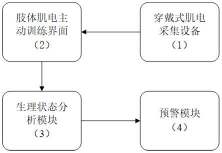 一种基于肌电的穿戴式前庭监测系统及应用