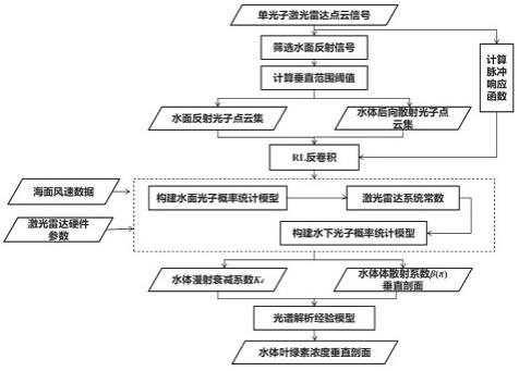 星载单光子激光雷达的叶绿素浓度垂直剖面反演方法