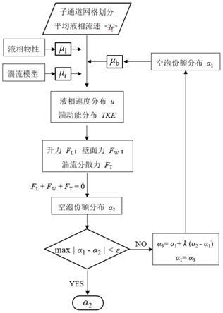 一种棒束子通道内气液两相流空泡份额分布快速计算方法