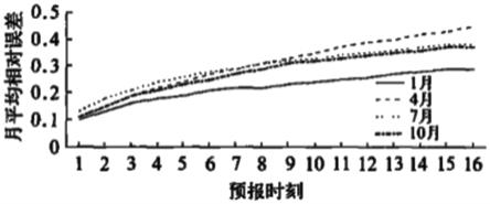 一种基于机器学习的单点风速短临风速外推方法与流程