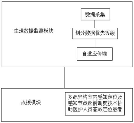 一种自适应生理监测与智能调度定位系统及方法