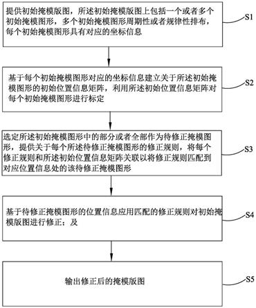 一种应用于产生掩模图形的方法、应用于产生掩模图形的装置及电子设备与流程