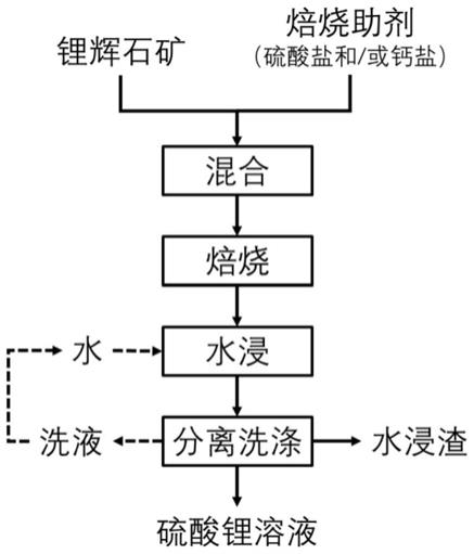 一种锂辉石硫酸盐焙烧法生产硫酸锂溶液的方法