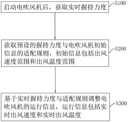 一种基于握持力度控制风速与温度的电吹风机方法及系统与流程