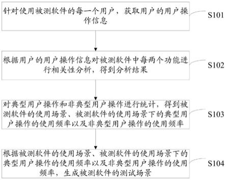 测试场景的生成方法、装置、电子设备及计算机存储介质与流程