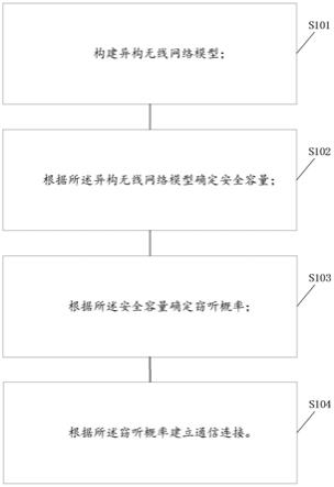 一种基于异构蜂窝无线网络的物理层安全通信方法及系统与流程