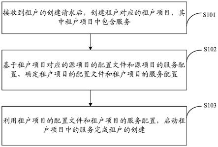 基于虚拟化平台的租户创建方法、租户访问方法及设备与流程