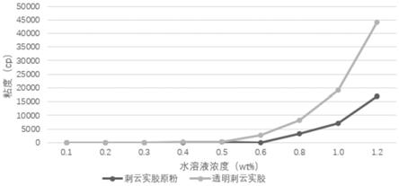 一种高透明型刺云实胶及其制备方法和应用与流程