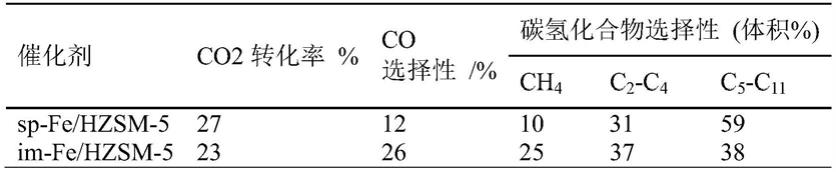 一种负载型铁基催化剂的制备方法及其应用