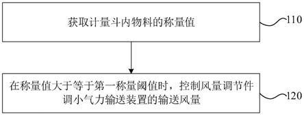 计量控制方法、装置、计量系统及搅拌站与流程