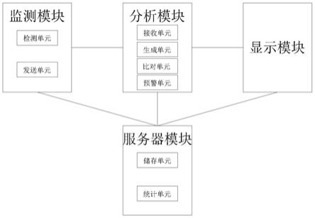 一种基于大数据的洗选设备在线监测系统的制作方法