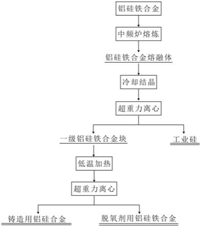 一种低温重熔离心分离分级提纯铝硅铁合金的方法与流程