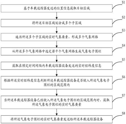 基于车载追踪器的气象预警方法、装置、设备及介质与流程