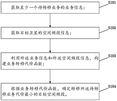 基于多目标约束优化的业务转移方法及相关设备与流程