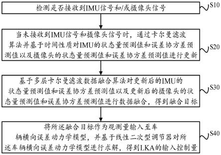 一种车道保持控制方法、装置、设备及可读存储介质与流程