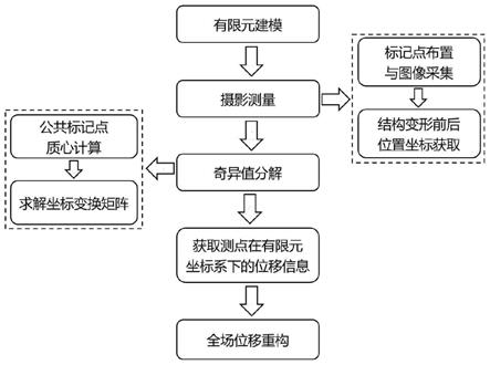 一种基于摄影测量的大型结构位移场重构方法