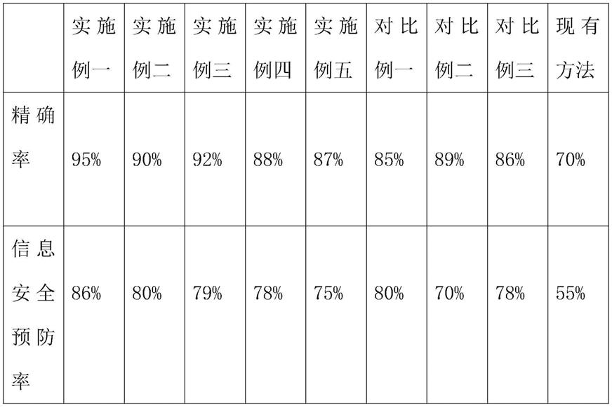 一种信息安全态势分析方法与流程