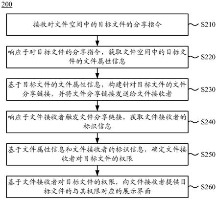 文件管理方法、装置、设备及计算机可读存储介质与流程