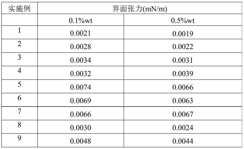 表面活性剂组合物及其制备方法和应用与流程