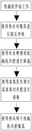 一种洗碗机的消毒方法及洗碗机与流程