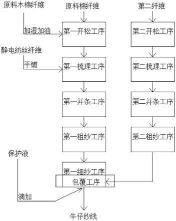 减少木棉纤维损失的牛仔纱线生产方法、纱线及牛仔布与流程