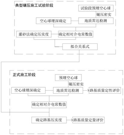 一种基于地质雷达的碾压路基质量评价方法与流程