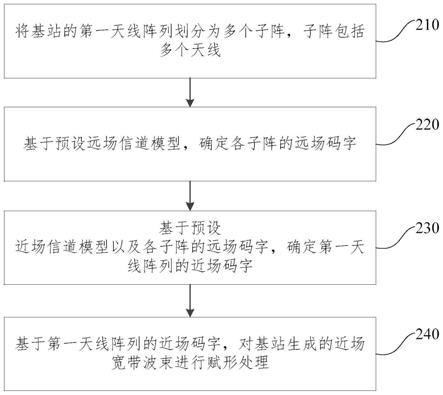 近场宽带波束赋形方法、装置、电子设备及存储介质