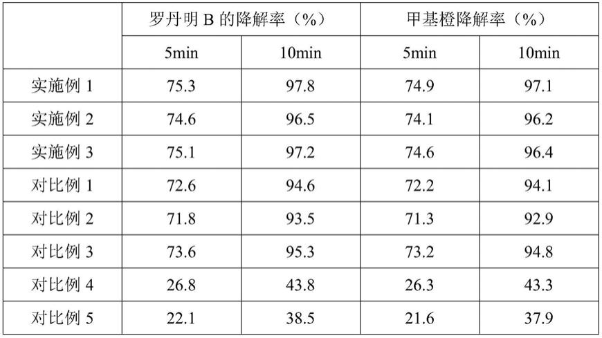 一种处理废水中有机污染物的复合光催化剂及其制备方法和应用与流程