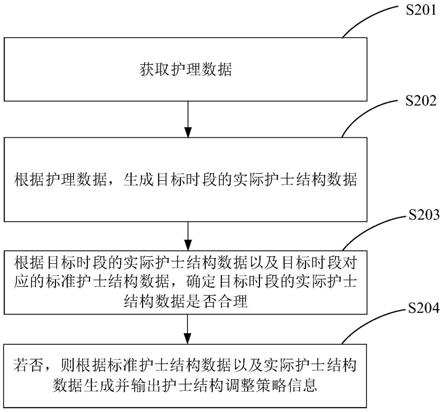 护士数据处理方法、装置、设备及存储介质与流程