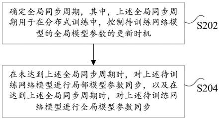 更新网络模型的方法、图像分类的方法、语言建模的方法与流程