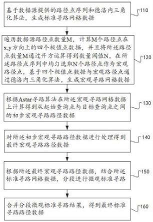 一种高效分级寻路方法、装置、介质和设备与流程