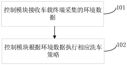 一种洗车方法及系统与流程