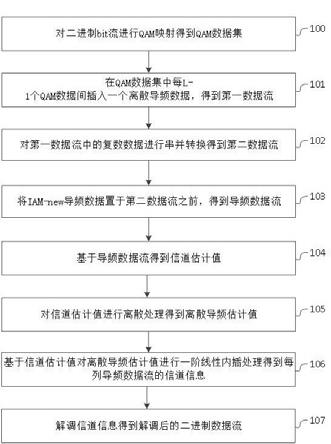 基于工业5G下的OFDM/OQAM的导频方法和系统