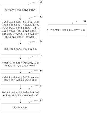 一种审计访谈信息的处理方法、装置和系统与流程